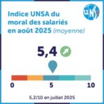 Moral en légère hausse, mais des discriminations trop présentes dans le monde du travail.